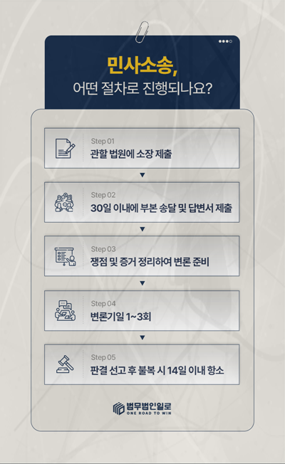 연대보증인 구상금청구 공동보증인 부담과 가압류를 검토하는 장면