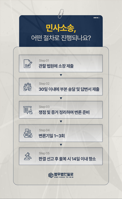 소장 제출부터 항소까지 민사소송 절차 안내 이미지