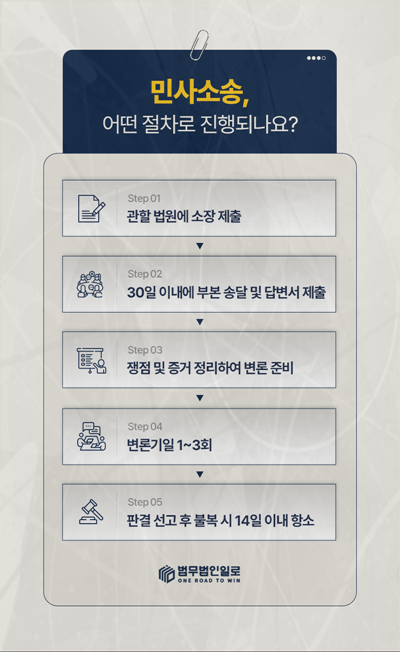 소장 제출부터 항소까지 민사소송 절차 안내 이미지