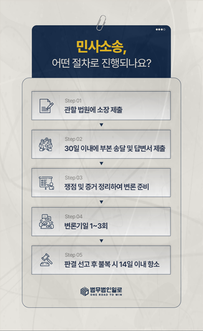 소장 제출부터 항소까지 민사소송 절차 안내 이미지