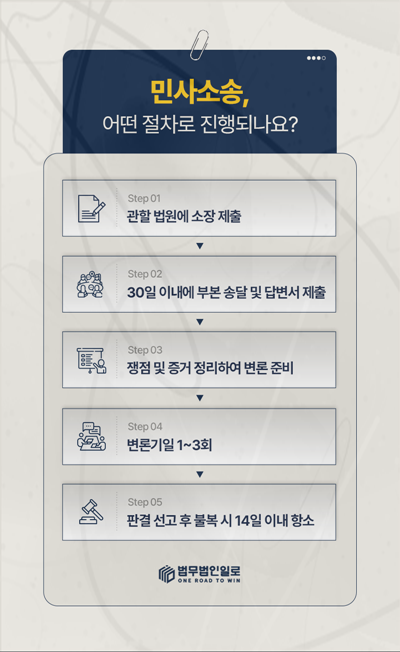소장 제출부터 항소까지 민사소송 절차 안내 이미지
