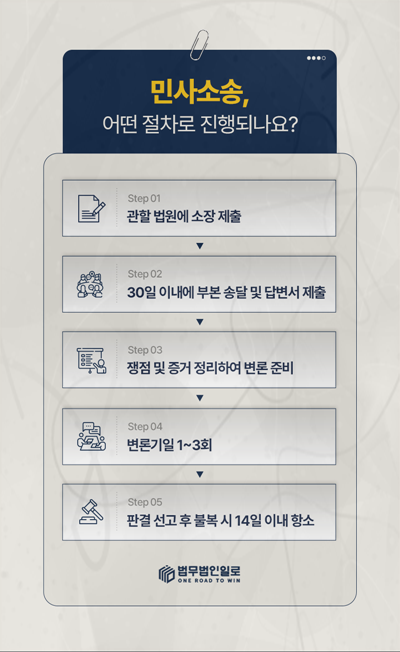 소장 제출부터 항소까지 민사소송 절차 안내 이미지