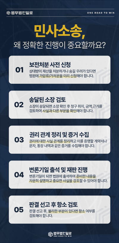 보전처분과 변론 등 민사소송 진행 순서 안내 이미지
