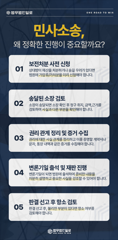 보전처분과 변론 등 민사소송 진행 순서 안내 이미지