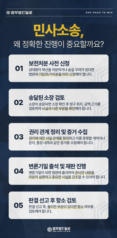 보전처분과 변론 등 민사소송 진행 순서 안내 이미지