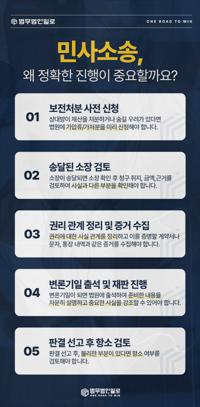 보전처분과 변론 등 민사소송 진행 순서 안내 이미지