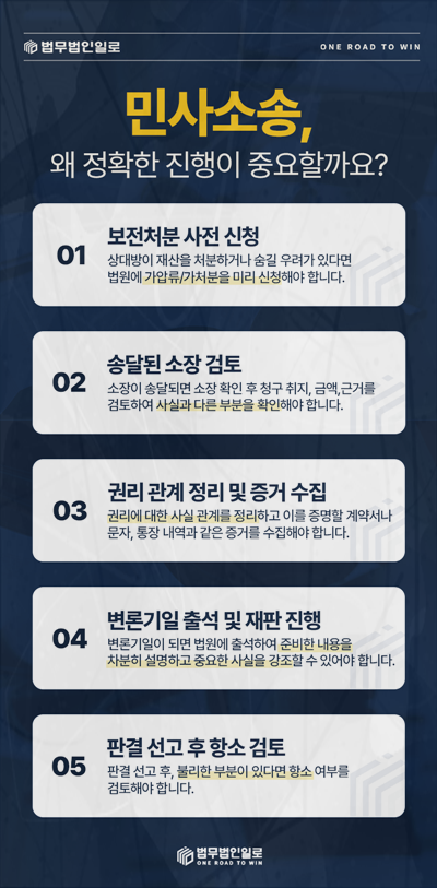 보전처분과 변론 등 민사소송 진행 순서 안내 이미지