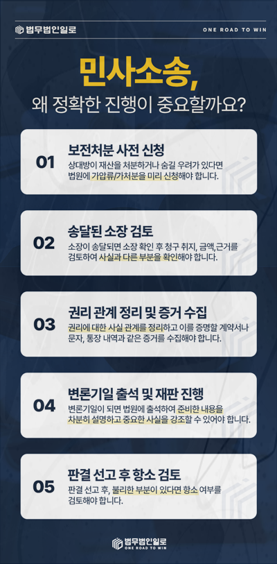 보전처분과 변론 등 민사소송 진행 순서 안내 이미지