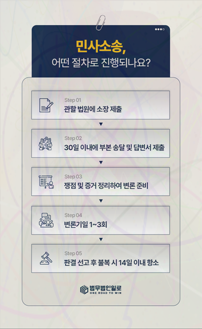 유류분 반환청구 소송 절차 안내 이미지 3